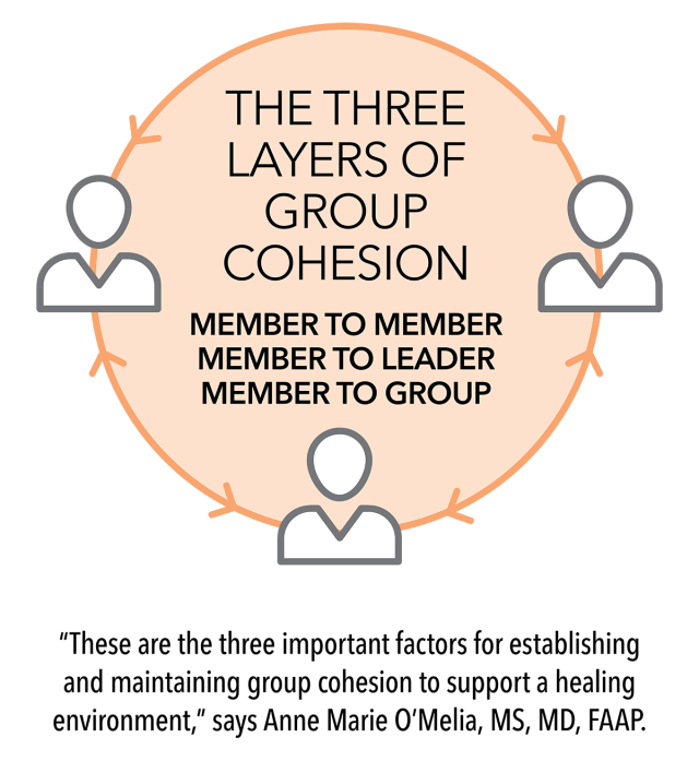 Cohesion: The Key To Effective Group Therapy | Eating Recovery Center